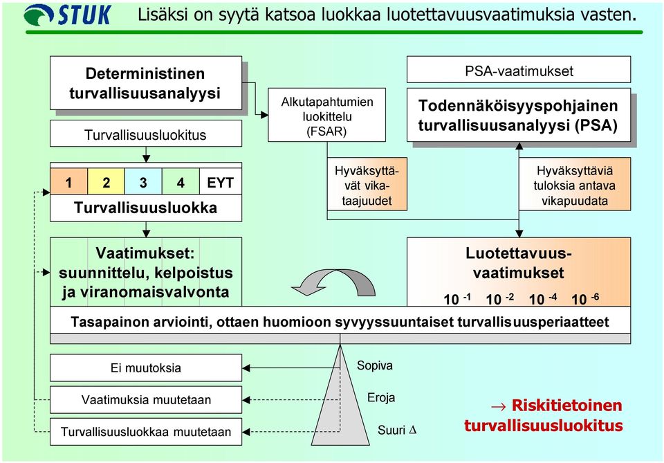 Hyväksyttävät vikataajuudet PSA-vaatimukset Todennäköisyyspohjainen turvallisuusanalyysi (PSA) (PSA) Hyväksyttäviä tuloksia antava vikapuudata Vaatimukset: