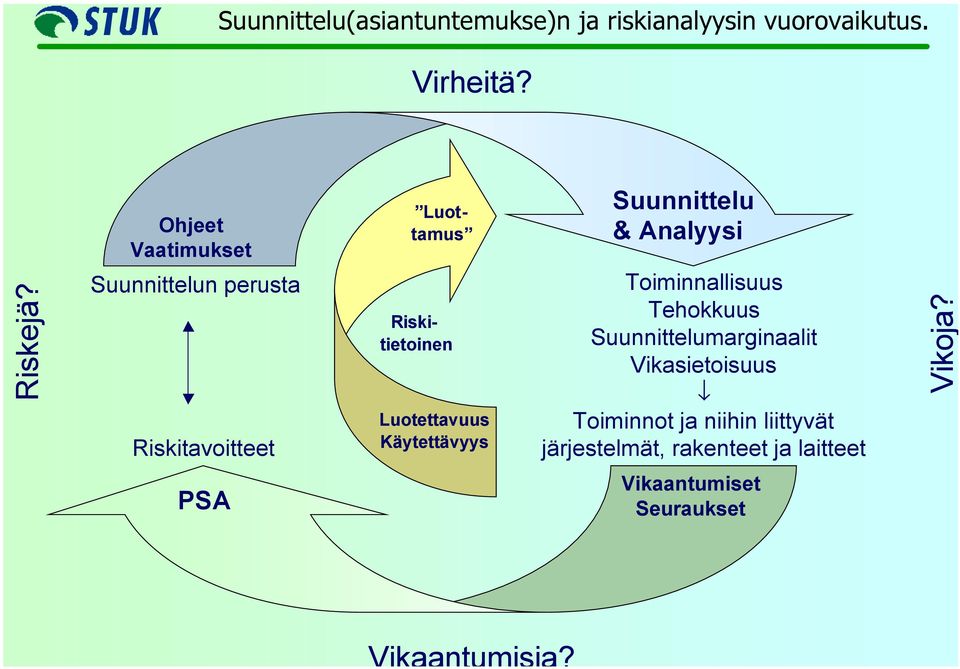 Käytettävyys Suunnittelu & Analyysi Toiminnallisuus Tehokkuus Suunnittelumarginaalit