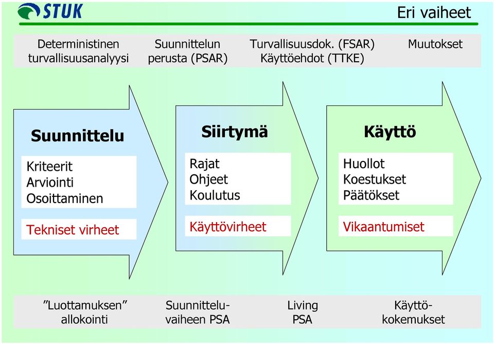 (FSAR) Käyttöehdot (TTKE) Muutokset Suunnittelu Siirtymä Käyttö Kriteerit Arviointi