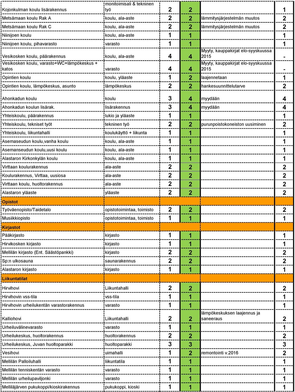 varasto+wc+lämpökeskus + katos varasto 4 4 Myyty, kauppakirjat elo-syyskuussa 2015 - Myyty, kauppakirjat elo-syyskuussa 2015 - Opintien koulu koulu, yläaste 1 2 laajennetaan 1 Opintien koulu,