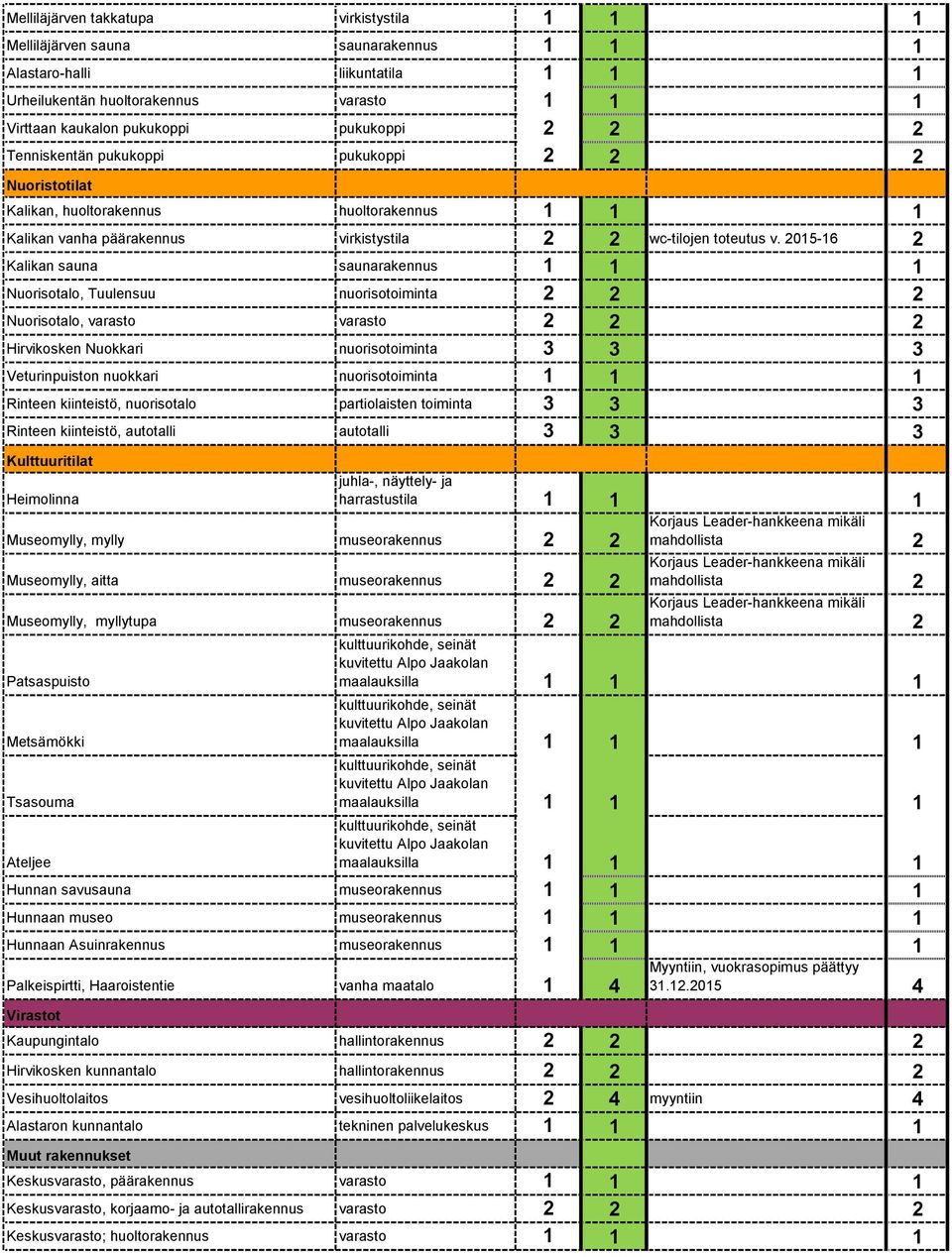 2015-16 2 Kalikan sauna saunarakennus 1 1 1 Nuorisotalo, Tuulensuu nuorisotoiminta 2 2 2 Nuorisotalo, varasto varasto 2 2 2 Hirvikosken Nuokkari nuorisotoiminta 3 3 3 Veturinpuiston nuokkari