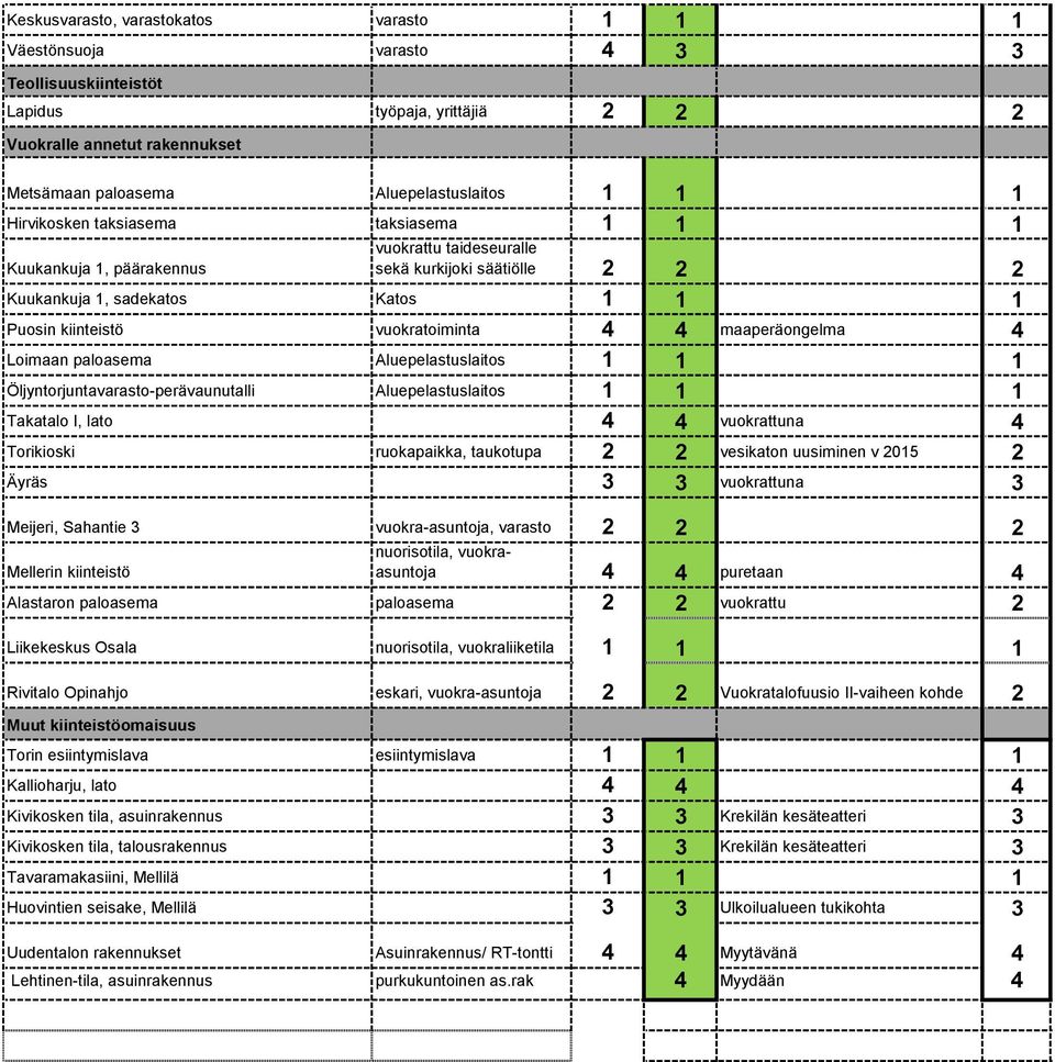 maaperäongelma 4 Loimaan paloasema Aluepelastuslaitos 1 1 1 Öljyntorjuntavarasto-perävaunutalli Aluepelastuslaitos 1 1 1 Takatalo I, lato 4 4 vuokrattuna 4 Torikioski ruokapaikka, taukotupa 2 2