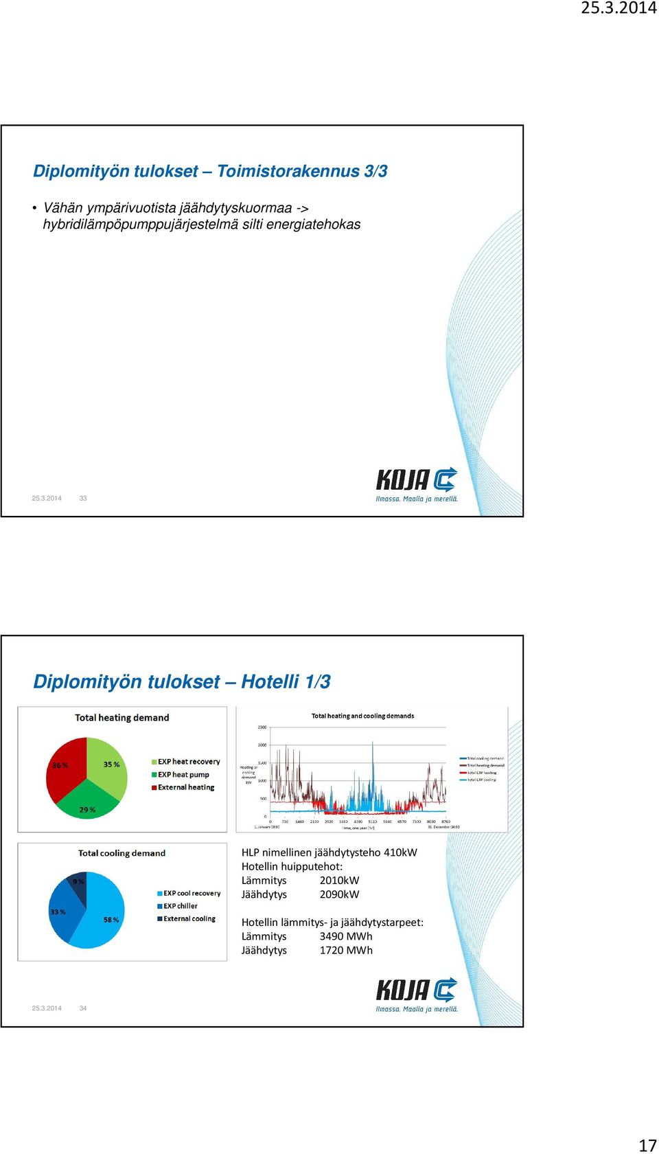 2014 33 Diplomityön tulokset Hotelli 1/3 HLP nimellinen jäähdytysteho 410kW Hotellin