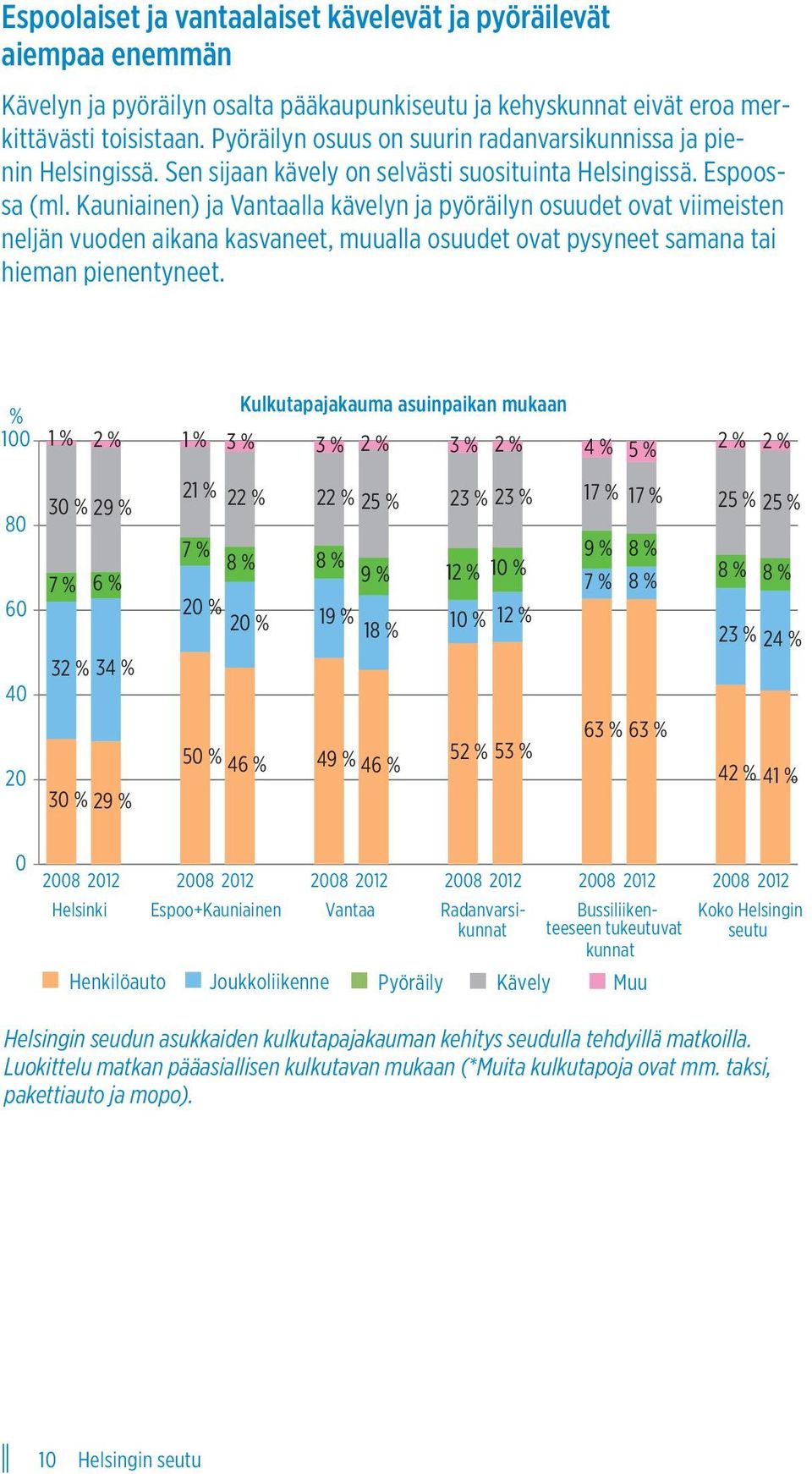 Kauniainen) ja Vantaalla kävelyn ja pyöräilyn osuudet ovat viimeisten neljän vuoden aikana kasvaneet, muualla osuudet ovat pysyneet samana tai hieman pienentyneet.