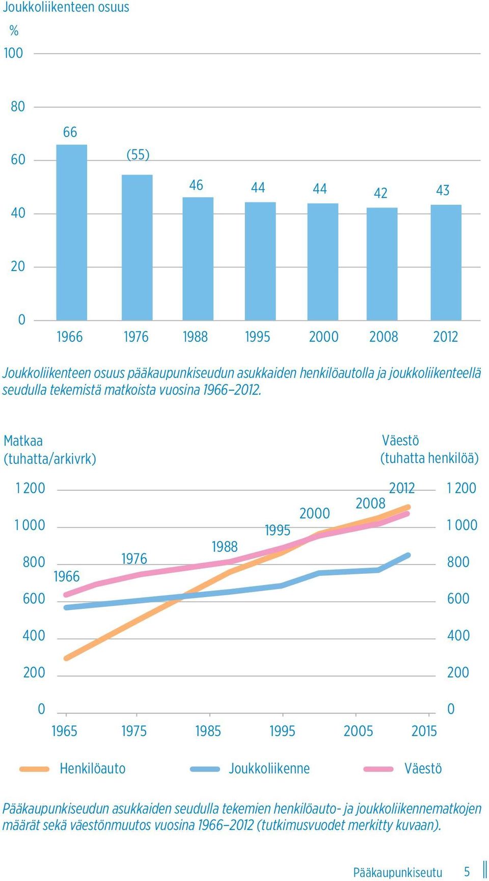 Matkaa (tuhatta/arkivrk) Väestö (tuhatta henkilöä) 1 2 1 8 6 1966 1976 1988 1995 2 212 28 1 2 1 8 6 4 4 2 2 1965 1975 1985 1995 25 215