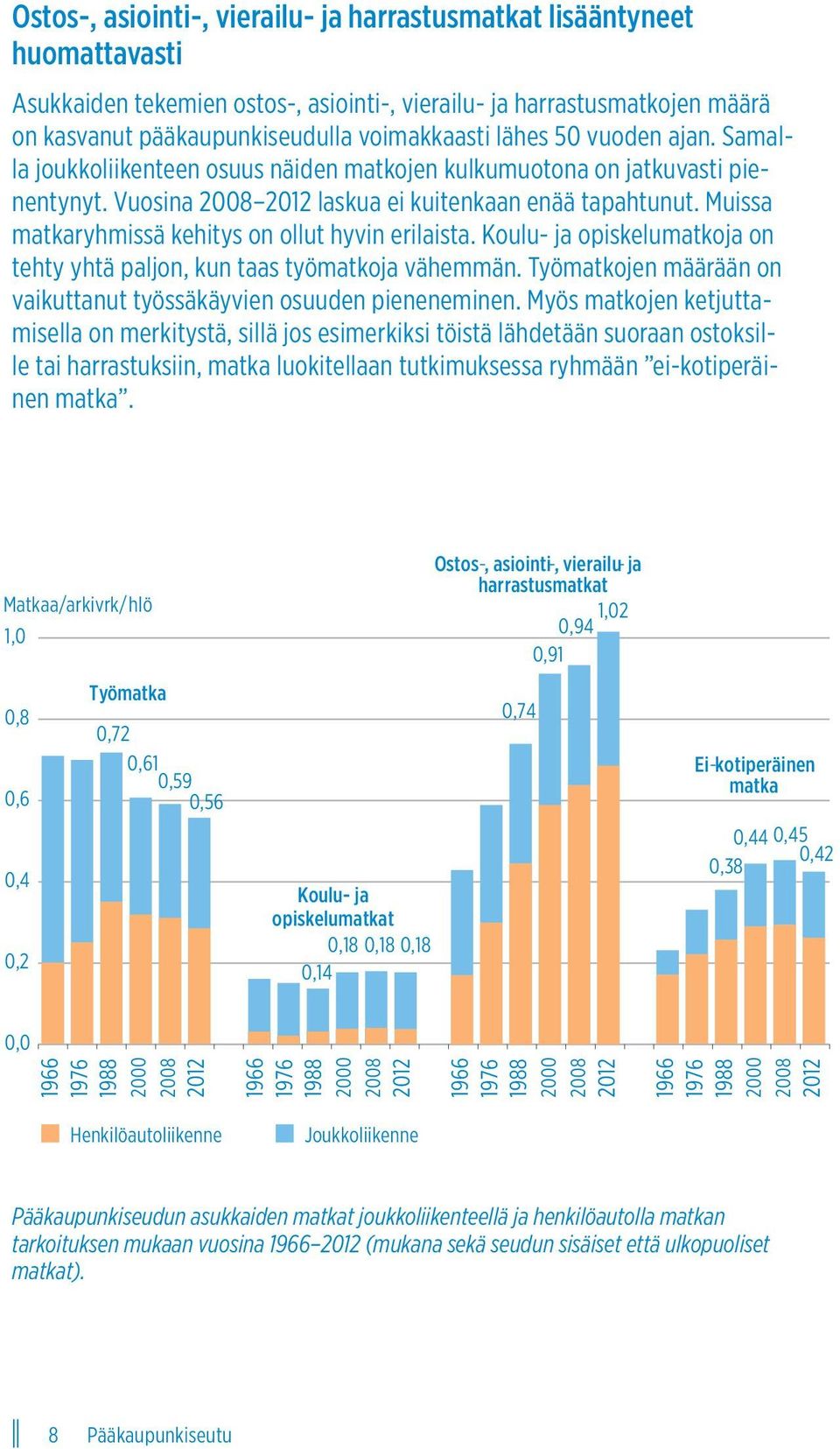 Muissa matkaryhmissä kehitys on ollut hyvin erilaista. Koulu- ja opiskelumatkoja on tehty yhtä paljon, kun taas työmatkoja vähemmän.