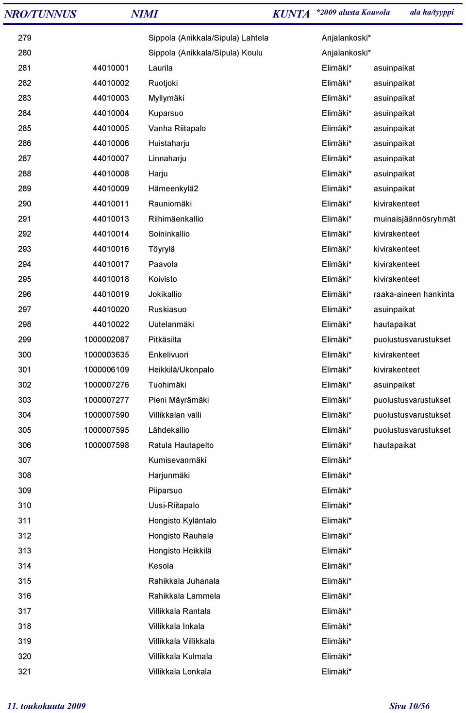 Elimäki* asuinpaikat 288 44010008 Harju Elimäki* asuinpaikat 289 44010009 Hämeenkylä2 Elimäki* asuinpaikat 290 44010011 Rauniomäki Elimäki* kivirakenteet 291 44010013 Riihimäenkallio Elimäki*
