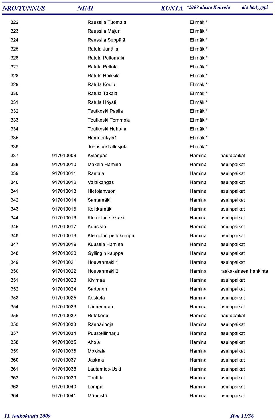 Elimäki* 336 Joensuu/Tallusjoki Elimäki* 337 917010008 Kylänpää Hamina hautapaikat 338 917010010 Mäkelä Hamina Hamina asuinpaikat 339 917010011 Rantala Hamina asuinpaikat 340 917010012 Välttikangas