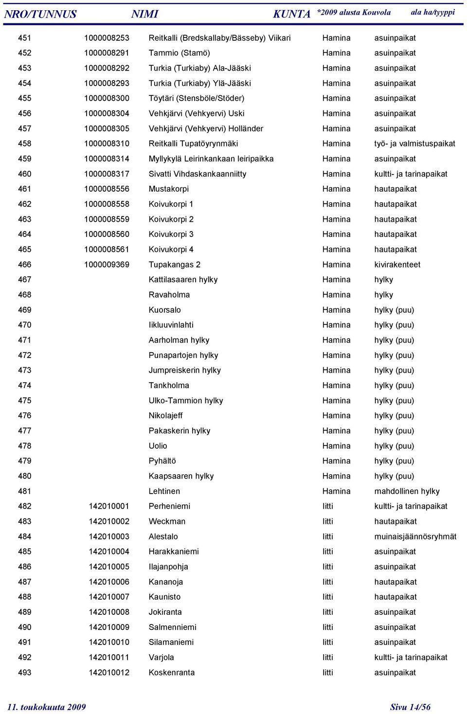 Vehkjärvi (Vehkyervi) Holländer Hamina asuinpaikat 458 1000008310 Reitkalli Tupatöyrynmäki Hamina työ- ja valmistuspaikat 459 1000008314 Myllykylä Leirinkankaan leiripaikka Hamina asuinpaikat 460