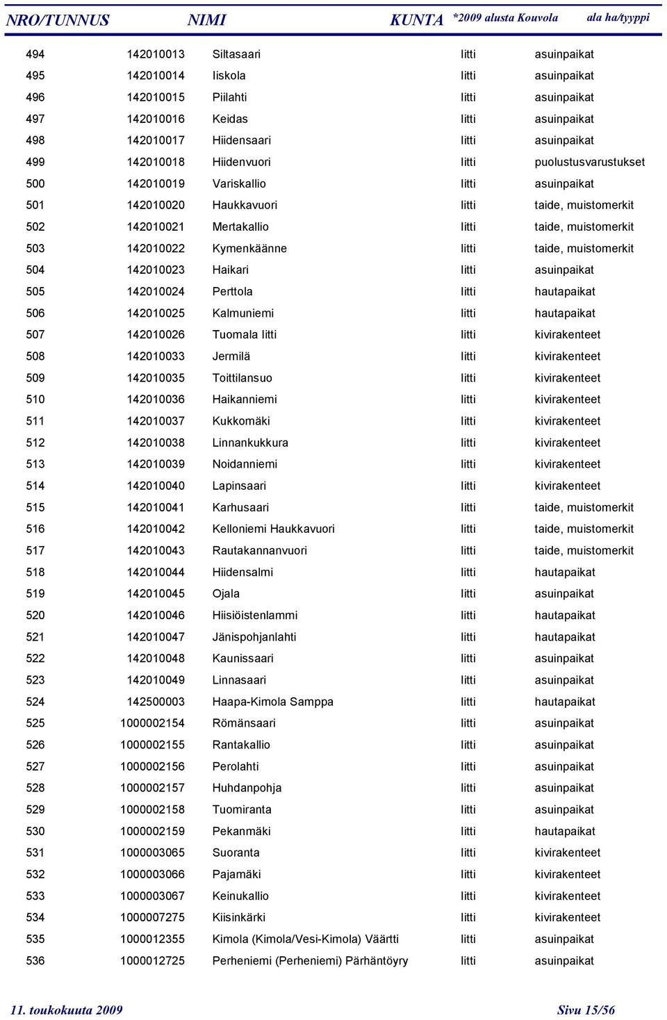 muistomerkit 503 142010022 Kymenkäänne Iitti taide, muistomerkit 504 142010023 Haikari Iitti asuinpaikat 505 142010024 Perttola Iitti hautapaikat 506 142010025 Kalmuniemi Iitti hautapaikat 507