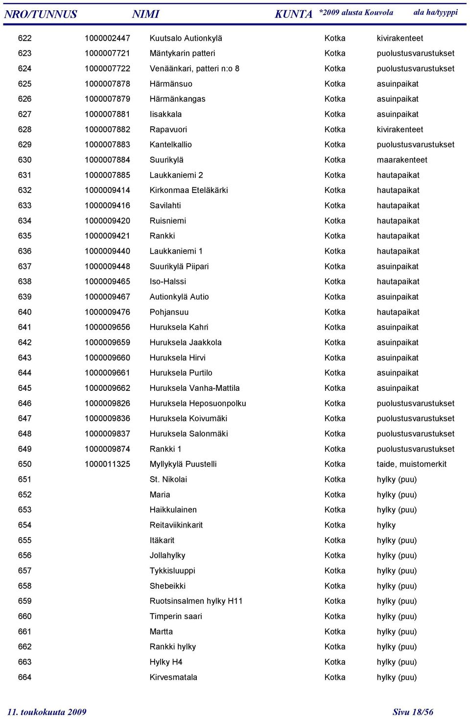 puolustusvarustukset 630 1000007884 Suurikylä Kotka maarakenteet 631 1000007885 Laukkaniemi 2 Kotka hautapaikat 632 1000009414 Kirkonmaa Eteläkärki Kotka hautapaikat 633 1000009416 Savilahti Kotka