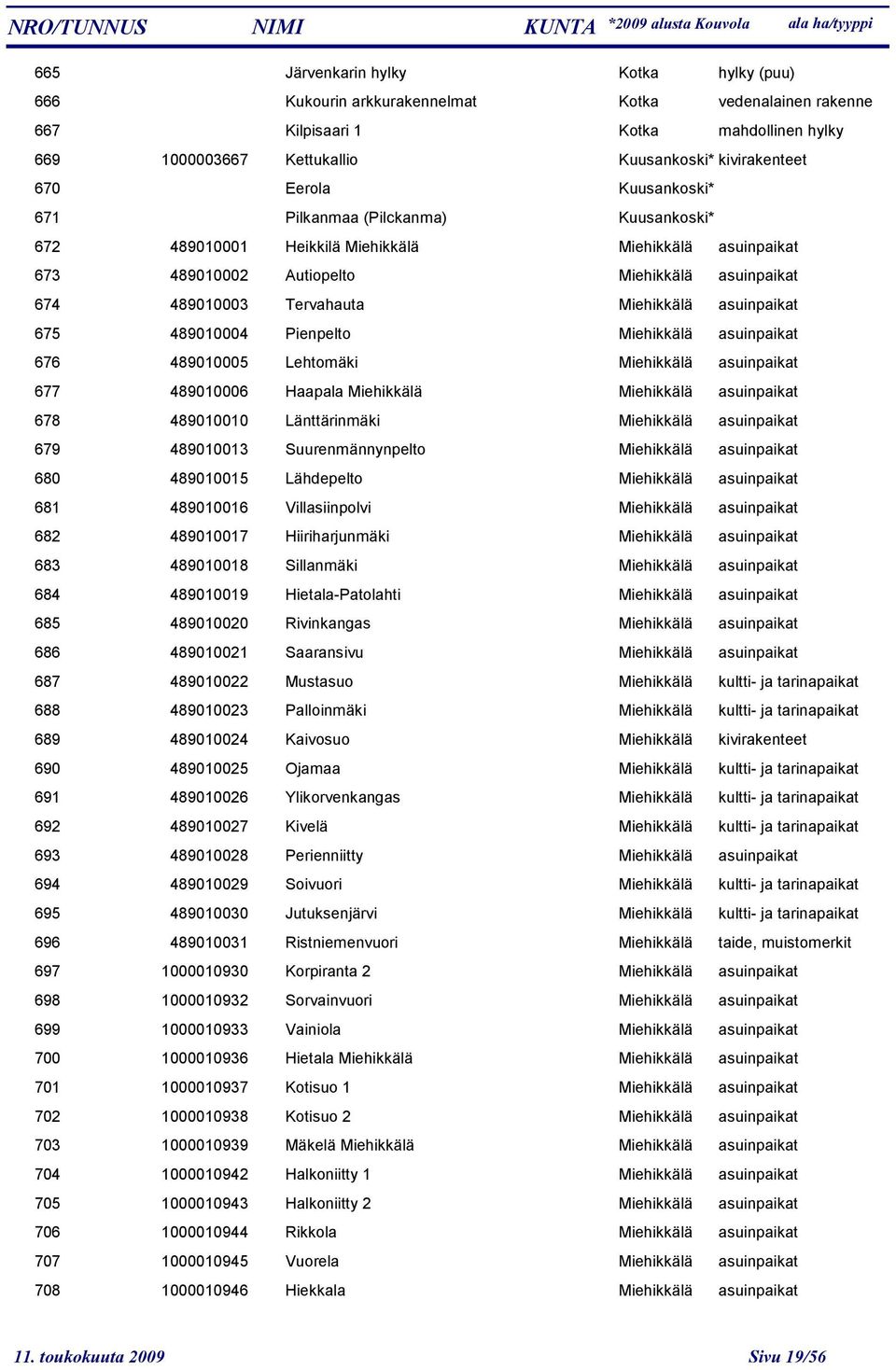 asuinpaikat 675 489010004 Pienpelto Miehikkälä asuinpaikat 676 489010005 Lehtomäki Miehikkälä asuinpaikat 677 489010006 Haapala Miehikkälä Miehikkälä asuinpaikat 678 489010010 Länttärinmäki