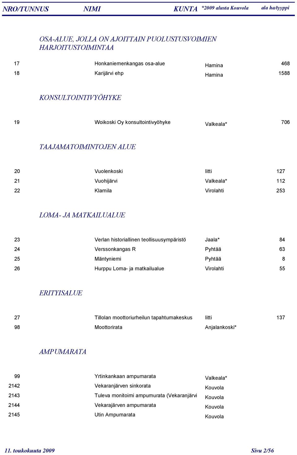 Pyhtää 63 Mäntyniemi Pyhtää 8 Hurppu Loma- ja matkailualue Virolahti 55 12 ERITYISALUE 27 Tillolan moottoriurheilun tapahtumakeskus Iitti 137 98 Moottorirata Anjalankoski* 13 AMPUMARATA 99 2142 2143