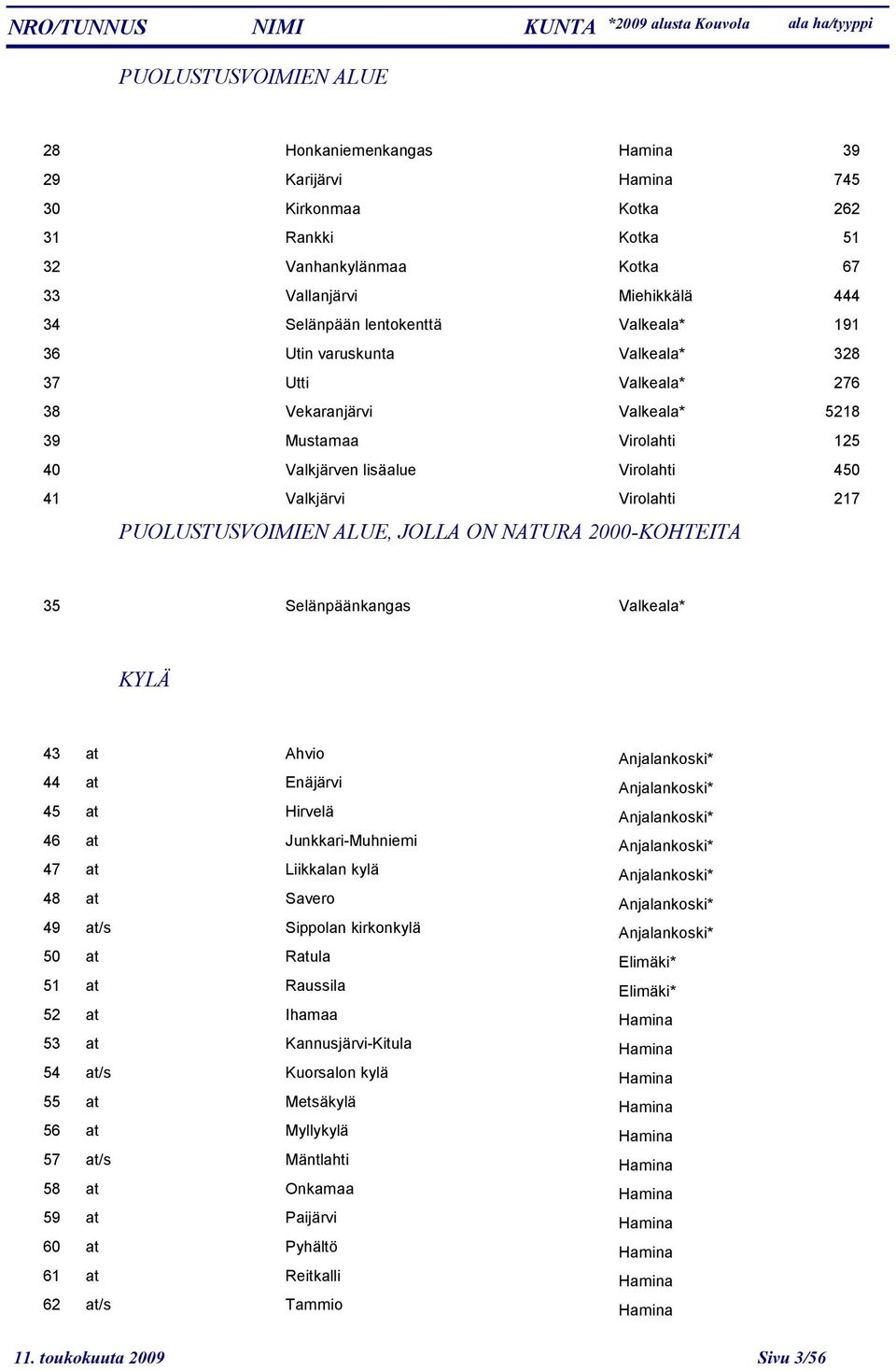 2000-KOHTEITA 35 Selänpäänkangas 14 KYLÄ 43 44 45 46 47 48 49 50 51 52 53 54 55 56 57 58 59 60 61 62 at Ahvio Anjalankoski* at Enäjärvi Anjalankoski* at Hirvelä Anjalankoski* at Junkkari-Muhniemi