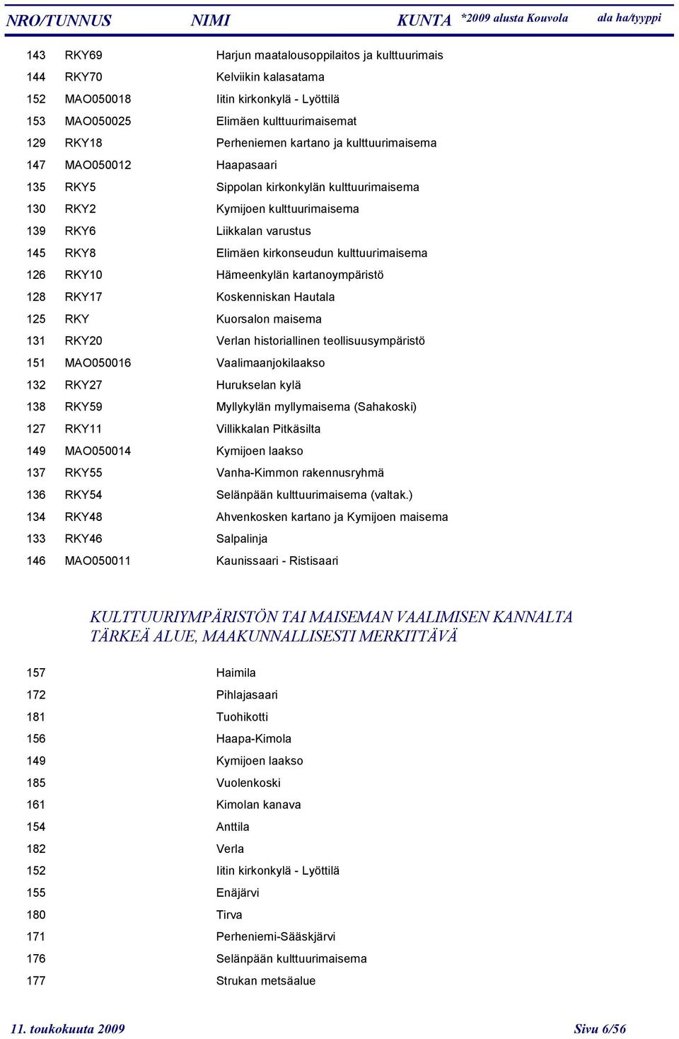 126 RKY10 Hämeenkylän kartanoympäristö 128 RKY17 Koskenniskan Hautala 125 RKY Kuorsalon maisema 131 RKY20 Verlan historiallinen teollisuusympäristö 151 MAO050016 Vaalimaanjokilaakso 132 RKY27