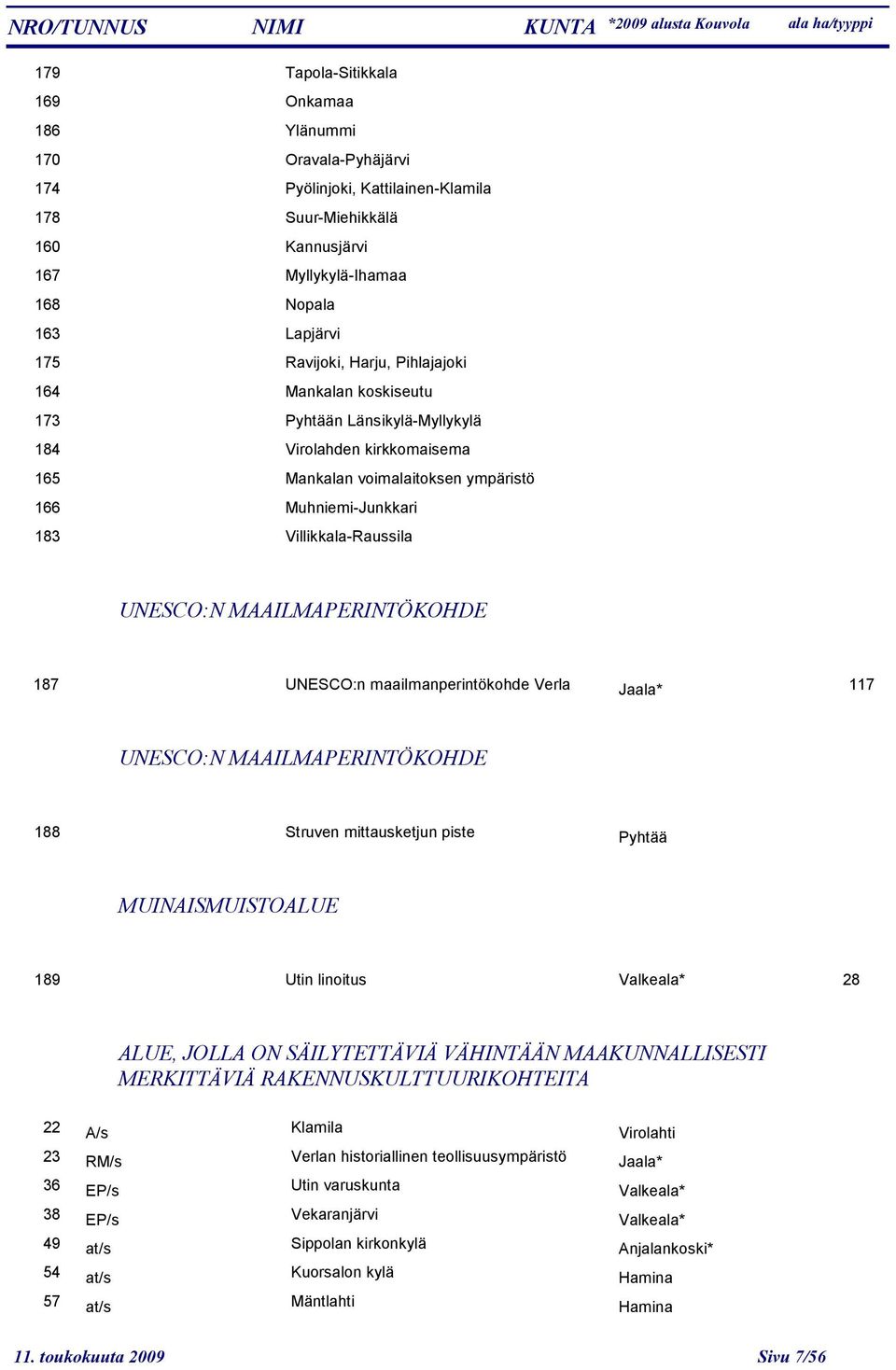 MAAILMAPERINTÖKOHDE 187 UNESCO:n maailmanperintökohde Verla 117 Jaala* 22 UNESCO:N MAAILMAPERINTÖKOHDE 188 Struven mittausketjun piste Pyhtää 23 MUINAISMUISTOALUE 189 Utin linoitus 28 25 ALUE, JOLLA