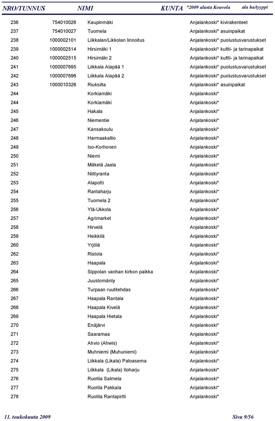 Liikkala Alapää 2 Anjalankoski* puolustusvarustukset 243 1000010326 Riuksilta Anjalankoski* asuinpaikat 244 Korkiamäki Anjalankoski* 244 Korkiamäki Anjalankoski* 245 Hakala Anjalankoski* 246