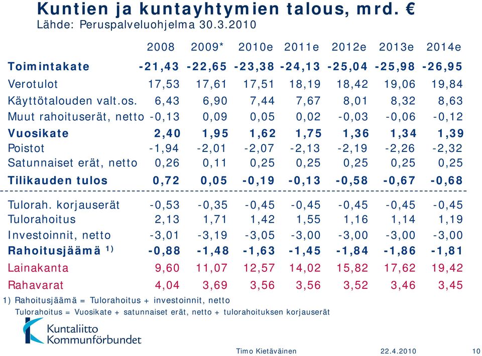 6,43 Muut rahoituserät, netto -0,13 Vuosikate Poistot Satunnaiset erät, netto 2,40-1,94 0,26 17,61 6,90 0,09 1,95-2,01 0,11 17,51 7,44 0,05 1,62-2,07 0,25 18,1919 7,67 0,02 1,75-2,13 0,25 18,42