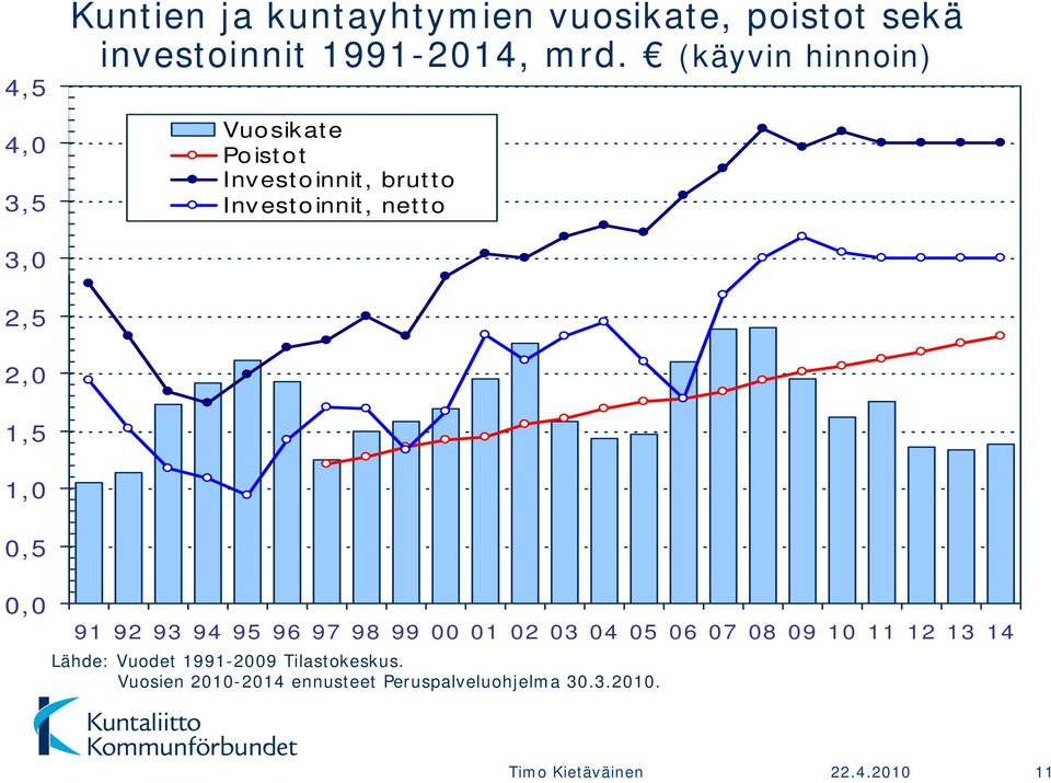 1,0 0,5 0,0 91 92 93 94 95 96 97 98 99 00 01 02 03 04 05 06 07 08 09 10 11 12 13 14 Lähde: Vuodet