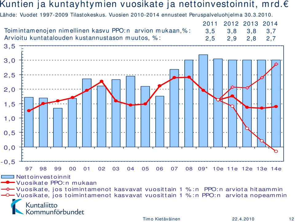 2011 2012 2013 2014 Toimintamenojen nimellinen kasvu PPO:n arvion mukaan,%: 3,5 3,8 3,8 3,7 Arvioitu kuntatalouden kustannustason muutos, %: 2,5 2,9 2,8 2,7 3,5