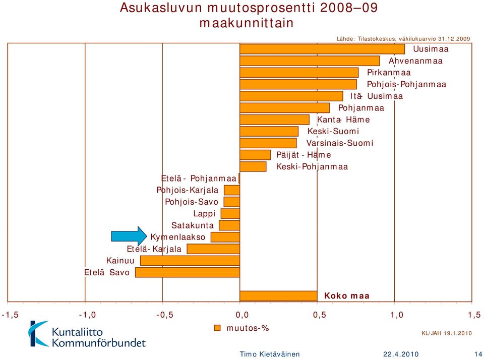 2009 12 2009 Uusimaa Ahvenanmaa Pirkanmaa Pohjois-Pohjanmaa Pohjanmaa Itä- Uusimaa Pohjanmaa Kanta- Häme