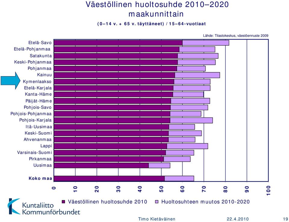 Pohjanmaa Kainuu Kymenlaakso Etelä-Karjala Kanta-Häme Päijät-Häme Pohjois-Savo Pohjois-Pohjanmaa Pohjois-Karjala Itä-Uusimaa