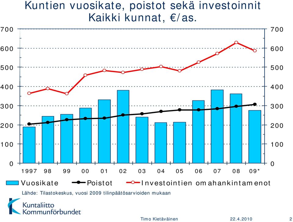 04 05 06 07 08 09* 0 Vuosikate Poistot Investointien omahankintamenot Lähde: