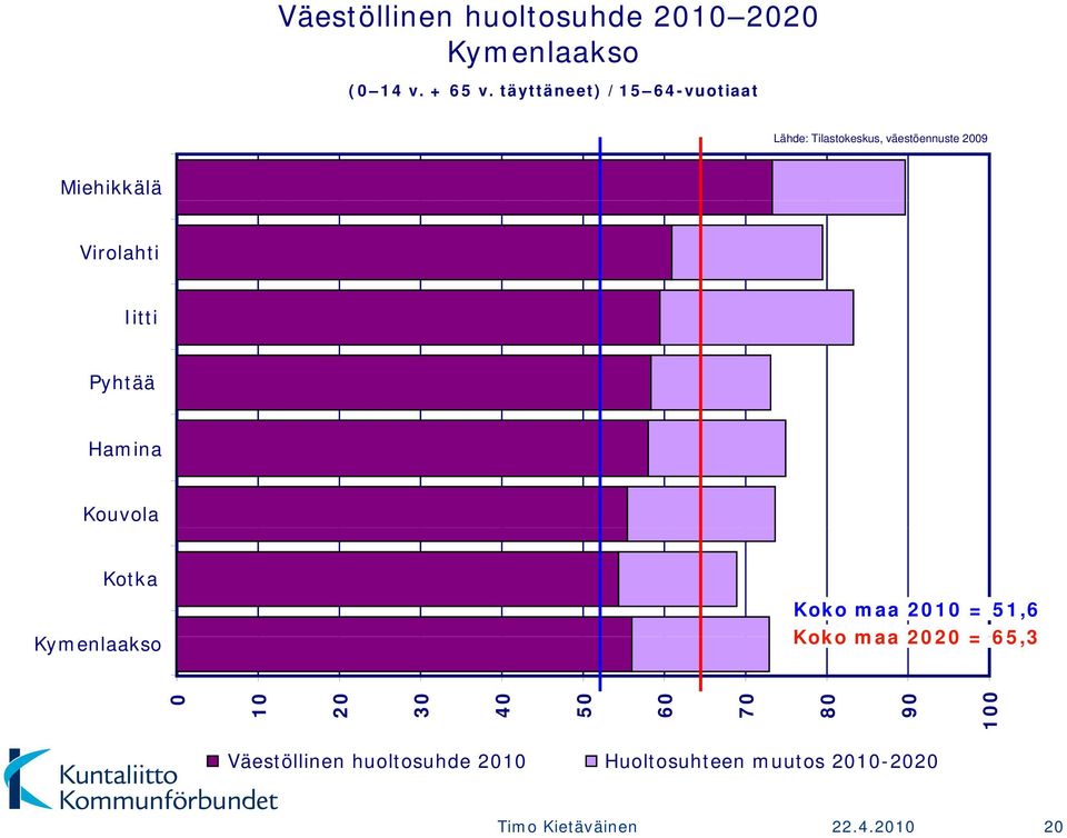 Iitti Pyhtää Hamina Kouvola Kotka Koko maa 2010 = 51,6 Kymenlaakso Koko maa 2020 = 65,3 0