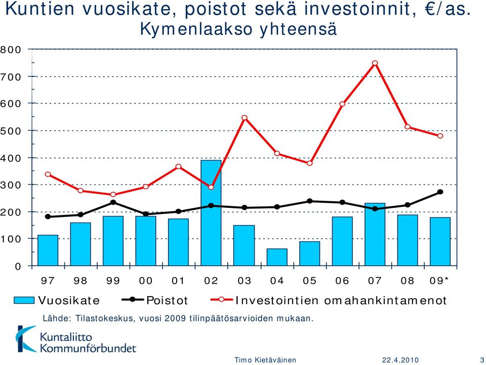02 03 04 05 06 07 08 09* Vuosikate Poistot Investointien
