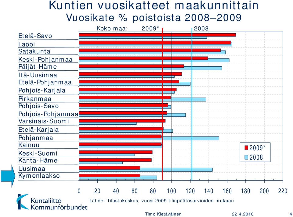 Etelä-Karjala Pohjanmaa Kainuu Keski-Suomi Kanta-Häme Uusimaa Kymenlaakso Koko maa: 2009* 2008 2009* 2008 0 20 40