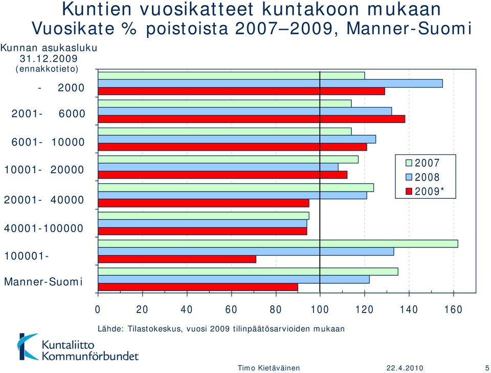 2009 (ennakkotieto) - 2000 2001-6000 6001-10000 10001-20000 20001-40000 2007 2008 2009*