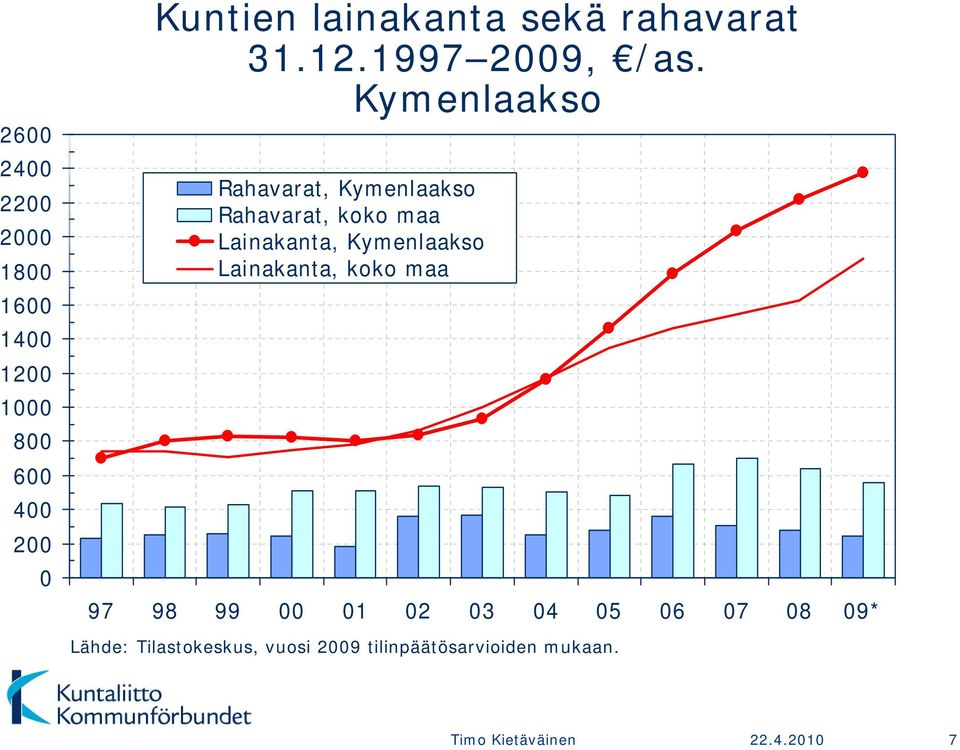 Kymenlaakso 1800 Lainakanta, koko maa 1600 1400 1200 1000 800 600 400 200 0 97 98 99 00