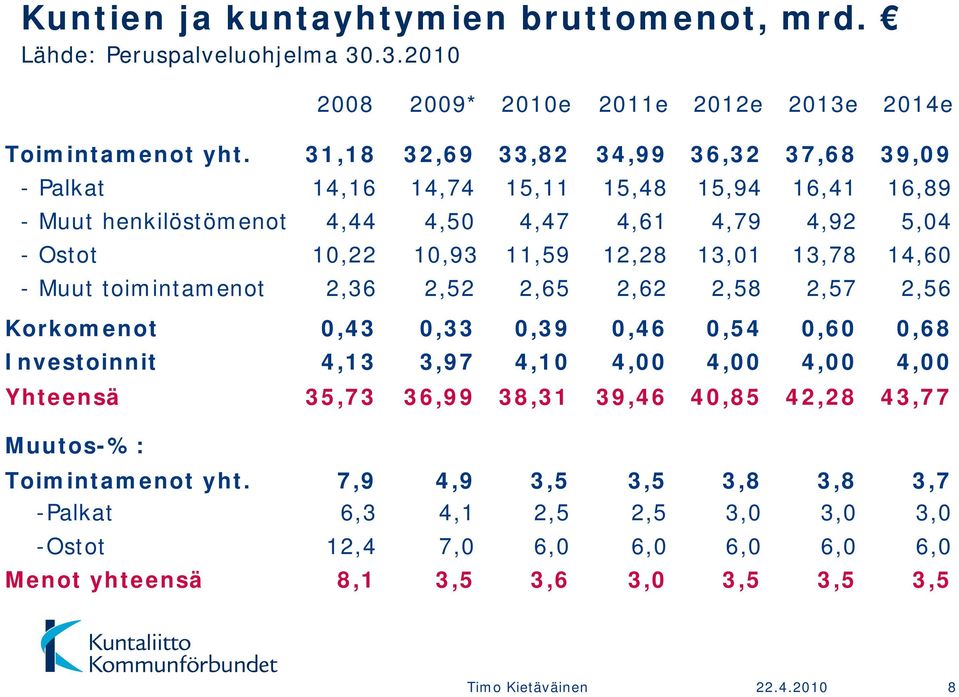 13,01 13,78 14,60 - Muut toimintamenot 2,36 2,52 2,65 2,62 2,58 2,57 2,56 Korkomenot 0,43 0,33 0,39 0,46 0,54 0,60 0,68 Investoinnit 4,13 3,97 4,10 4,00 4,00 4,00 4,00 Yhteensä 35,73