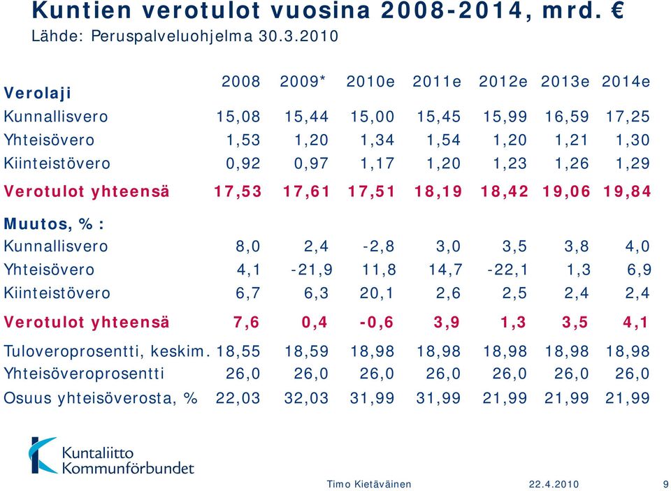1,23 1,21 1,26 1,30 1,29 Verotulot yhteensä 17,53 17,61 17,51 18,19 18,42 19,06 19,84 Muutos, %: Kunnallisvero 8,0 2,4-2,8 3,0 3,5 3,8 4,0 Yhteisövero 4,1-21,9 11,8 14,7-22,1 1,3 6,9