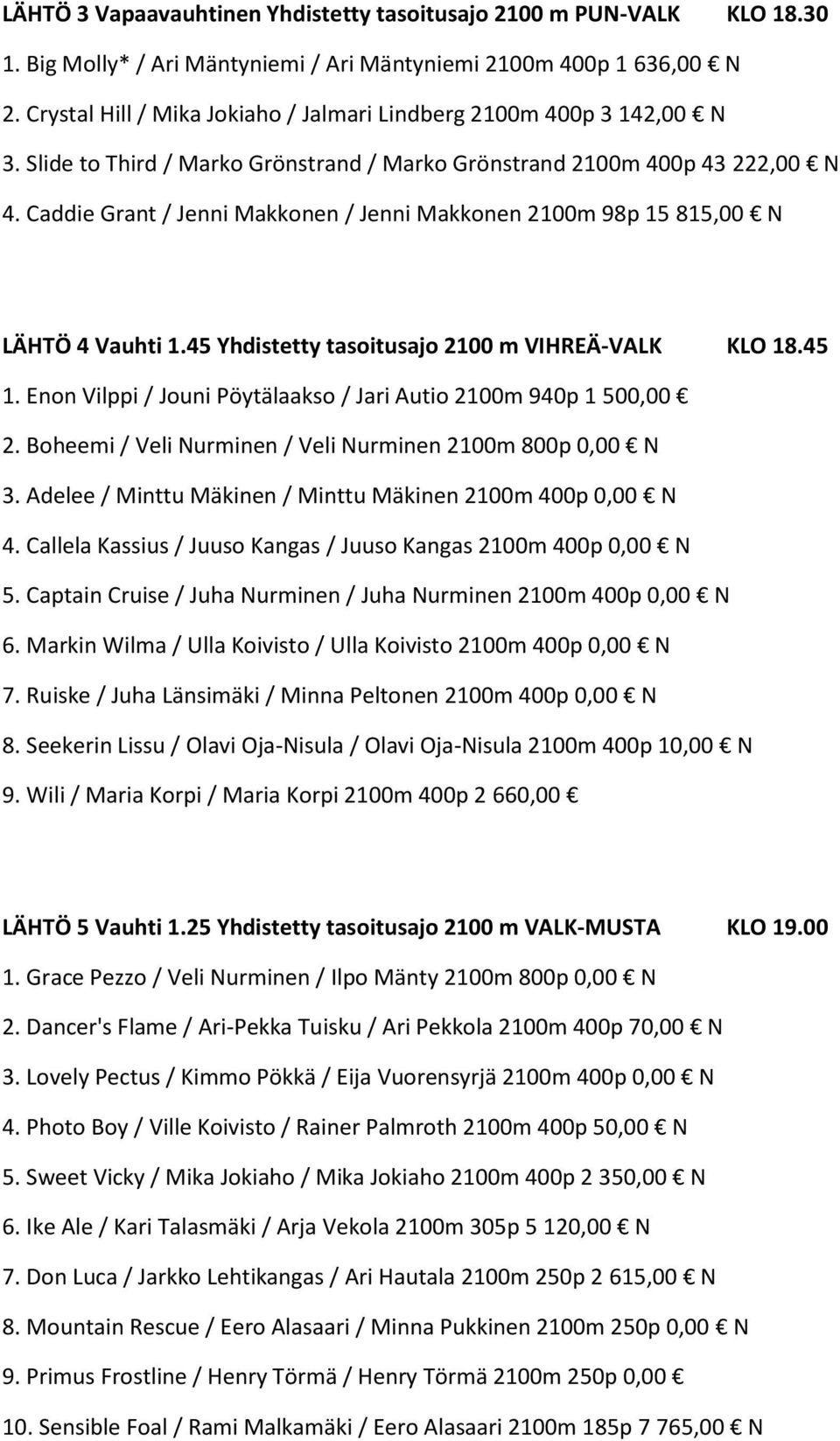 Caddie Grant / Jenni Makkonen / Jenni Makkonen 2100m 98p 15 815,00 N LÄHTÖ 4 Vauhti 1.45 Yhdistetty tasoitusajo 2100 m VIHREÄ-VALK KLO 18.45 1.
