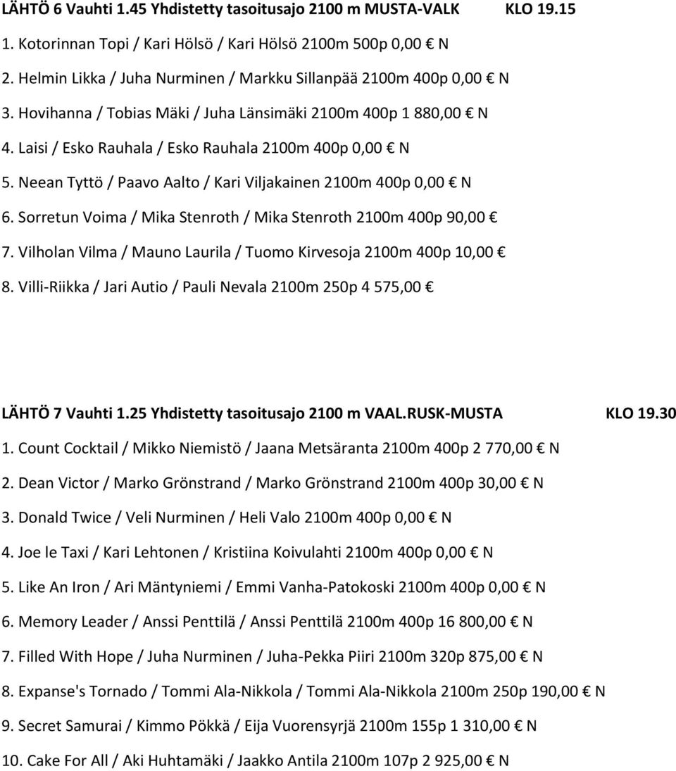 Neean Tyttö / Paavo Aalto / Kari Viljakainen 2100m 400p 0,00 N 6. Sorretun Voima / Mika Stenroth / Mika Stenroth 2100m 400p 90,00 7.