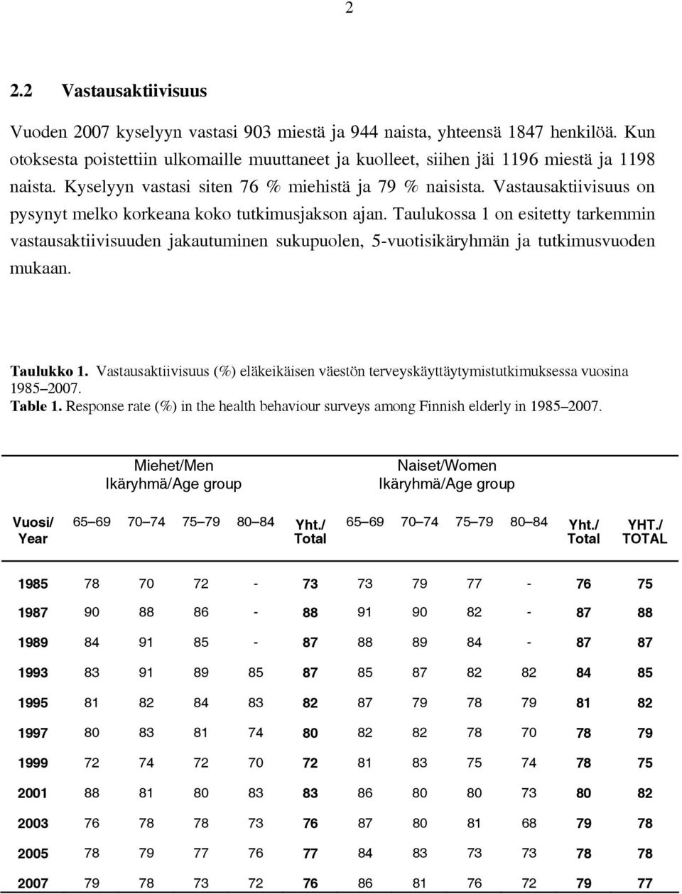 Vastausaktiivisuus on pysynyt melko korkeana koko tutkimusjakson ajan. Taulukossa 1 on esitetty tarkemmin vastausaktiivisuuden jakautuminen sukupuolen, 5-vuotisikäryhmän ja tutkimusvuoden mukaan.