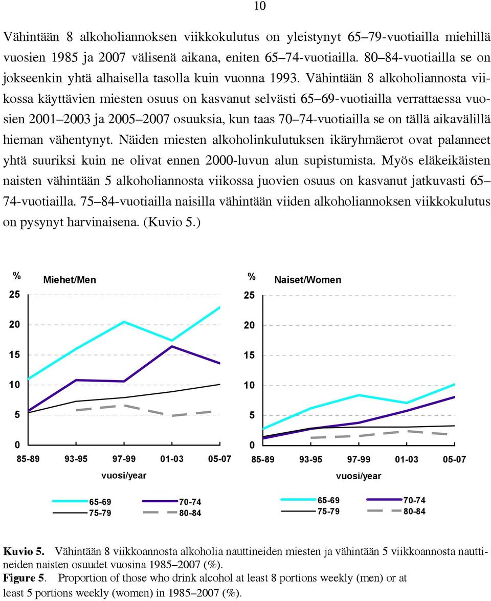 Vähintään 8 alkoholiannosta viikossa käyttävien miesten osuus on kasvanut selvästi 65 69-vuotiailla verrattaessa vuosien 2001 2003 ja 2005 2007 osuuksia, kun taas 70 74-vuotiailla se on tällä