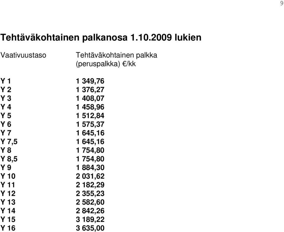 376,27 Y 3 1 408,07 Y 4 1 458,96 Y 5 1 512,84 Y 6 1 575,37 Y 7 1 645,16 Y 7,5 1 645,16