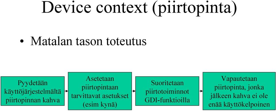 tarvittavat asetukset (esim kynä) Suoritetaan piirtotoiminnot