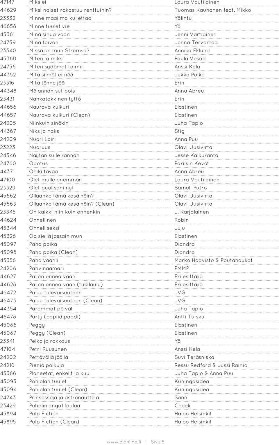 Annika Eklund 45360 Miten ja miksi Paula Vesala 24756 Miten sydämet toimii Anssi Kela 44352 Mitä silmät ei nää Jukka Poika 23316 Mitä tänne jää Erin 44348 Mä annan sut pois Anna Abreu 23431