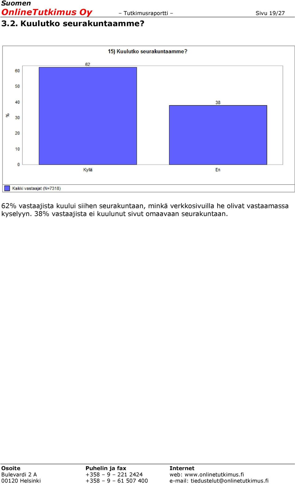 62% vastaajista kuului siihen seurakuntaan, minkä