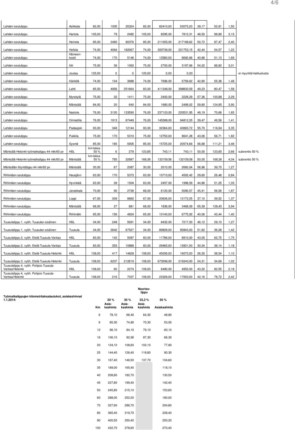 12580,00 8692,66 40,86 51,13 1,69 Lahden seutulippu Iitti 75,00 36 1063 75,00 2700,00 3197,66 54,22 88,82 3,01 Lahden seutulippu Joutsa 125,00 0 0 125,00 0,00 0,00 ei myyntiä/matkustusta Lahden