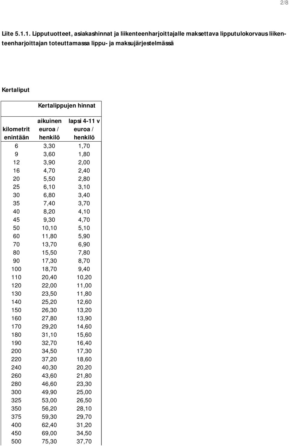 hinnat aikuinen euroa / henkilö 6 3,30 1,70 9 3,60 1,80 12 3,90 2,00 16 4,70 2,40 20 5,50 2,80 25 6,10 3,10 30 6,80 3,40 35 7,40 3,70 40 8,20 4,10 45 9,30 4,70 50 10,10 5,10 60 11,80 5,90 70 13,70