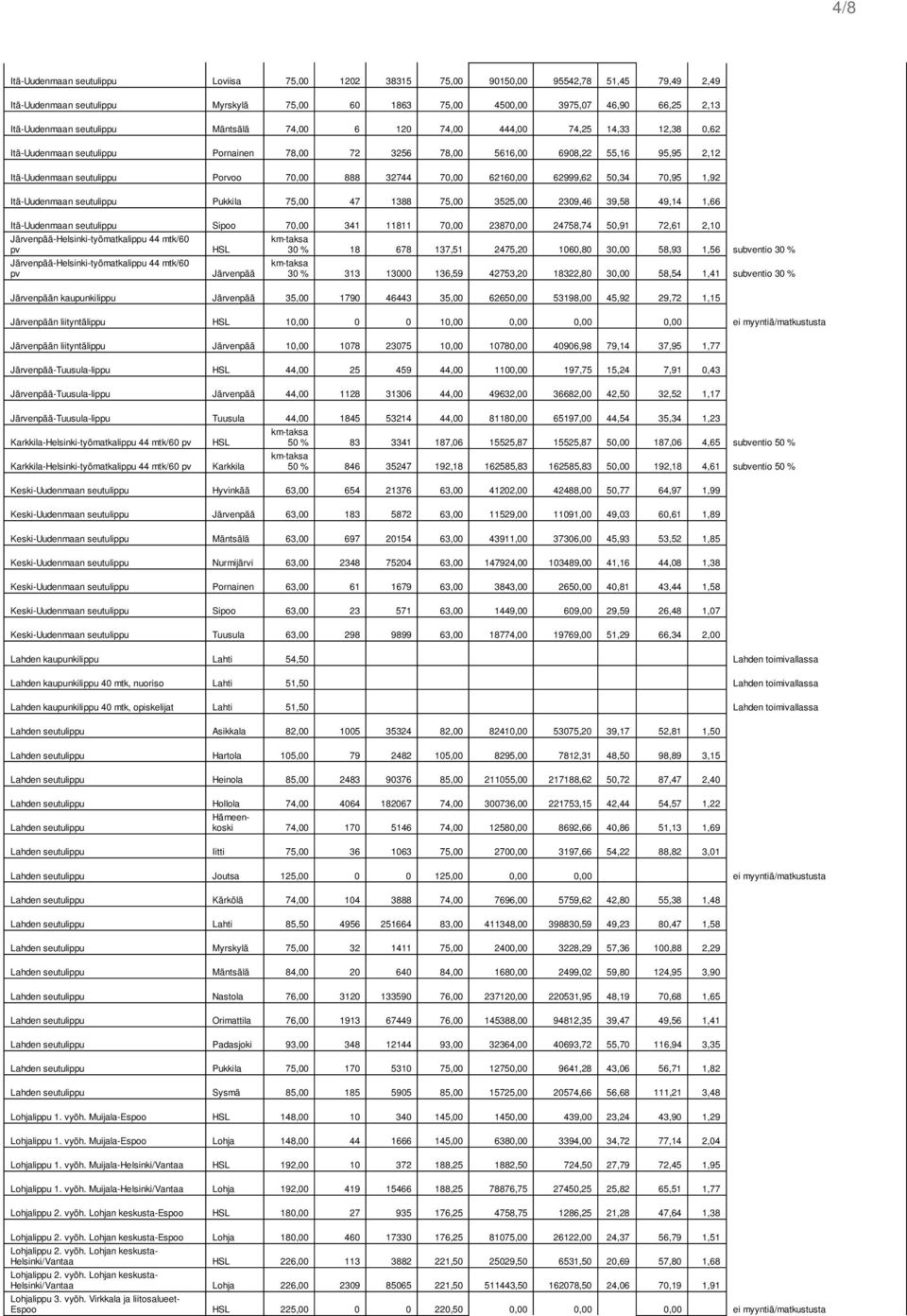 32744 70,00 62160,00 62999,62 50,34 70,95 1,92 Itä-Uudenmaan seutulippu Pukkila 75,00 47 1388 75,00 3525,00 2309,46 39,58 49,14 1,66 Itä-Uudenmaan seutulippu Sipoo 70,00 341 11811 70,00 23870,00