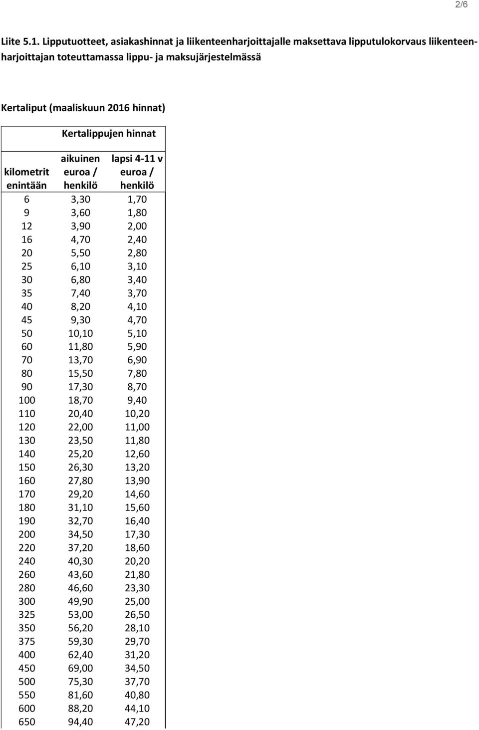 enintään Kertalippujen hinnat aikuinen euroa / henkilö 6 3,30 1,70 9 3,60 1,80 12 3,90 2,00 16 4,70 2,40 20 5,50 2,80 25 6,10 3,10 30 6,80 3,40 35 7,40 3,70 40 8,20 4,10 45 9,30 4,70 50 10,10 5,10 60