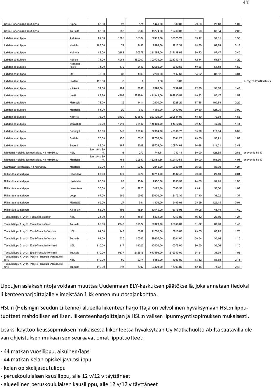 Lahden seutulippu Hollola 74,00 4064 182067 300736,00 221753,15 42,44 54,57 1,22 Lahden seutulippu Hämeenkoski 74,00 170 5146 12580,00 8692,66 40,86 51,13 1,69 Lahden seutulippu Iitti 75,00 36 1063