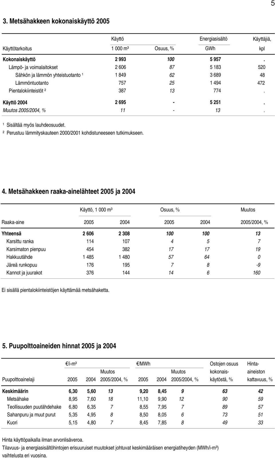 Muutos 2005/2004, % 11-13. ¹ Sisältää myös lauhdeosuudet. ² Perustuu lämmityskauteen 2000/2001 kohdistuneeseen tutkimukseen. 4.