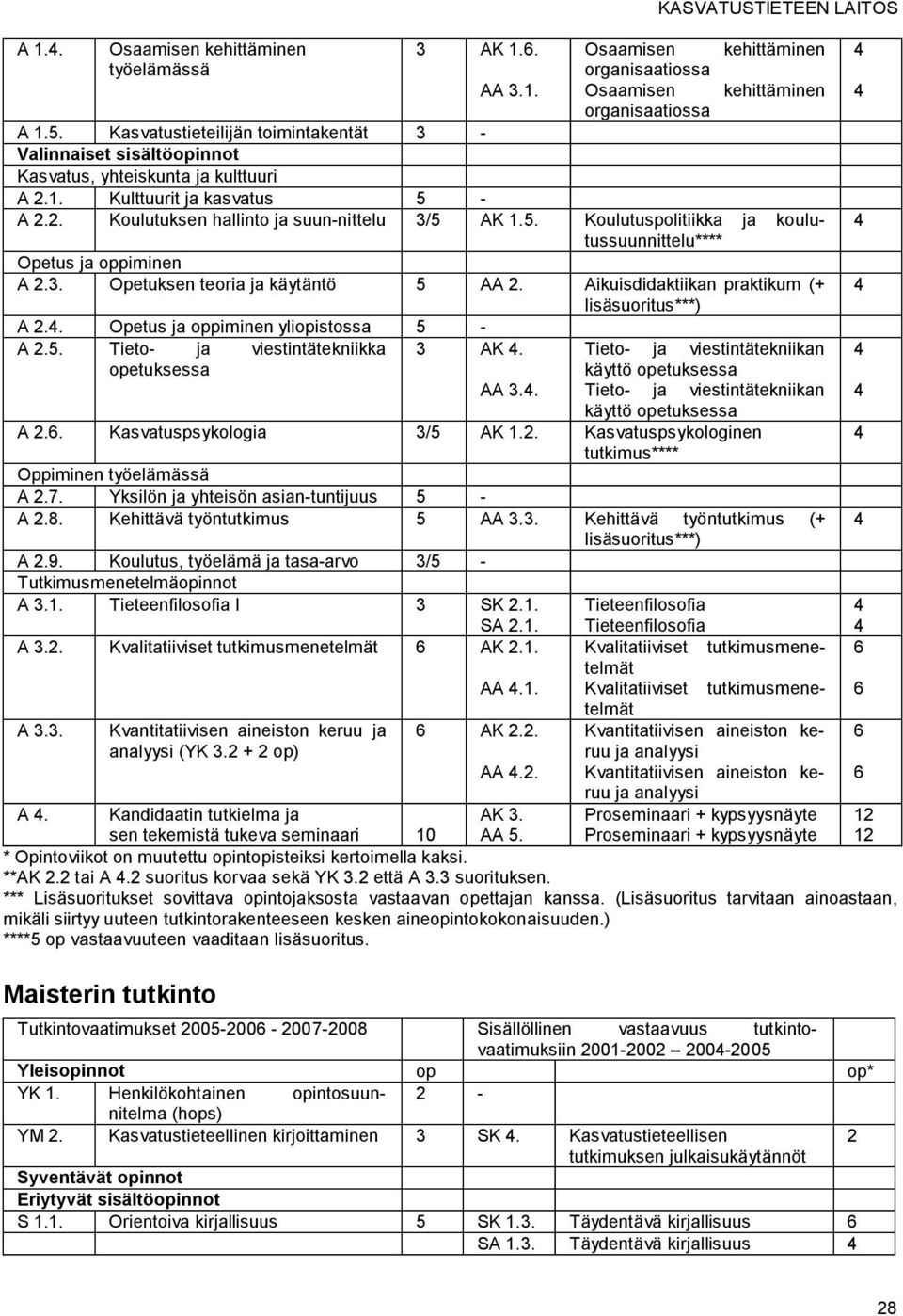 3. Opetuksen teoria ja käytäntö 5 AA. Aikuisdidaktiikan praktikum (+ lisäsuoritus***) A.. yliopistossa 5 - A.5. Tieto- ja viestintätekniikka 3 AK.