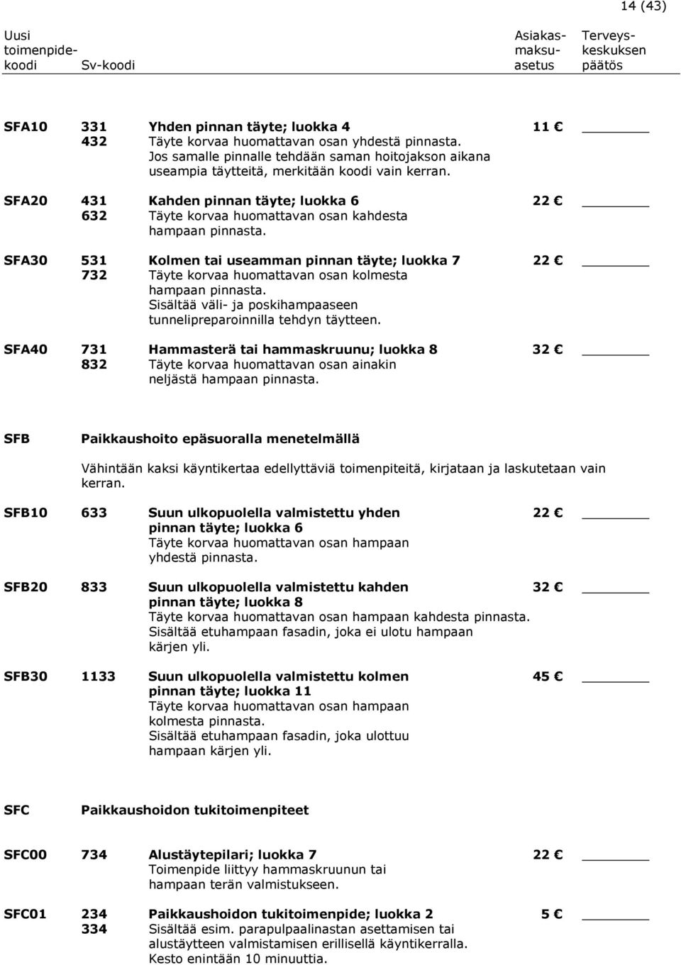 SFA20 431 Kahden pinnan täyte; luokka 6 22 632 Täyte korvaa huomattavan osan kahdesta hampaan pinnasta.